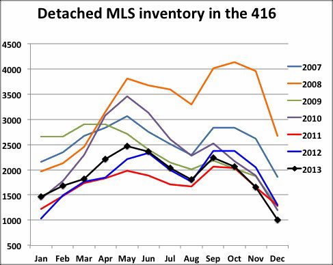 Detached inventory in 416