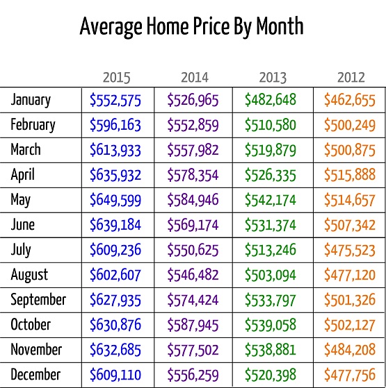 Average Home Price By Month