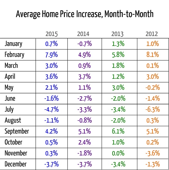 Average Home Price Increase By Month-To-Month