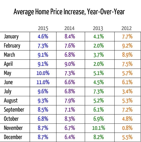 Toronto Average Home Price When Is The "Best" Time To Buy? Toronto