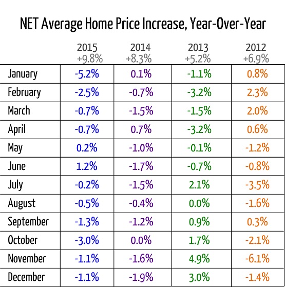 NET Average Home Price Increase, Year-To-Year