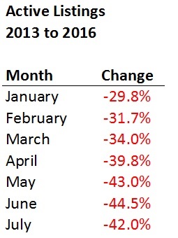 ActiveListings2013to2016