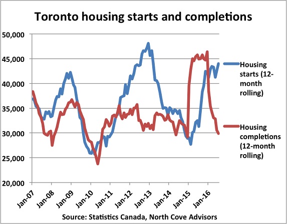 Toronto housing starts and completions