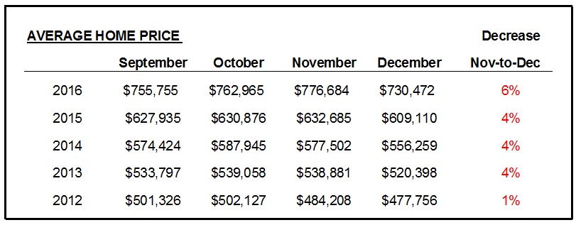 DecemberSlowAveragePricfe