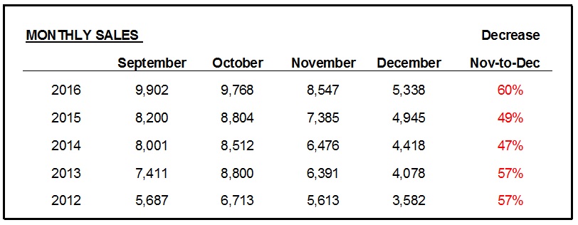 DecemberSlowMonthlySales