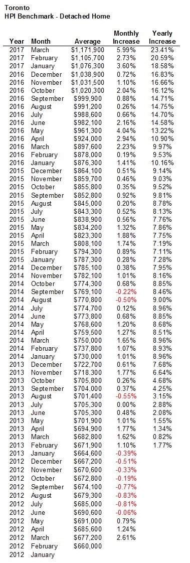 Toronto HPI Detached