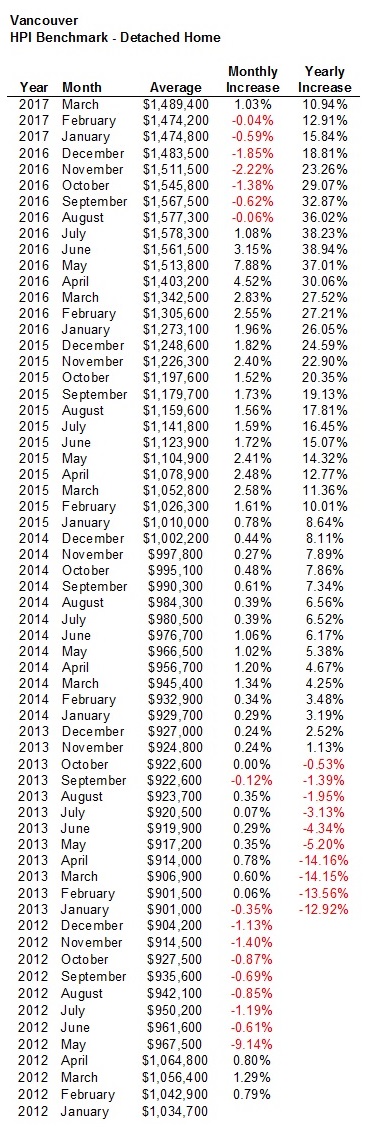 Vancouver HPI Detached