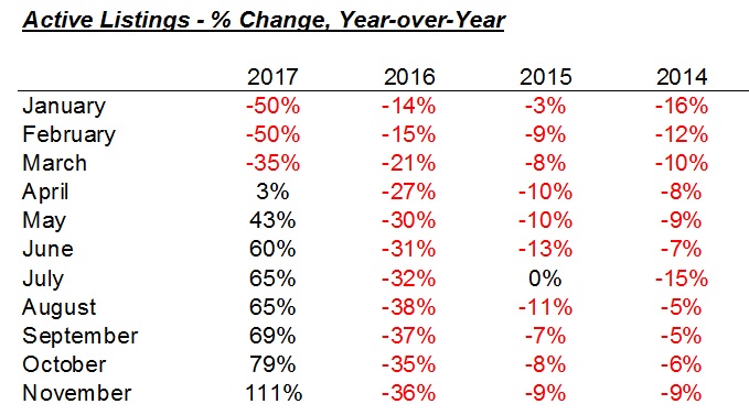 ActiveListingsYearOverYear