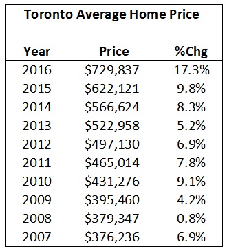 EndYearTorontoAvgHomePrice