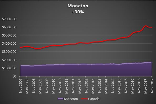 Moncton