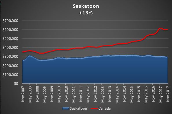 Saskatoon