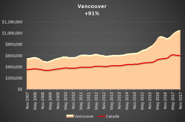 Vancouver