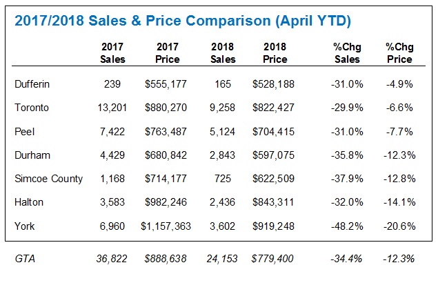 2017-2018 Sales & Price Comparison April YTD2