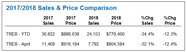 2017-2018 Sales & Price Comparison2
