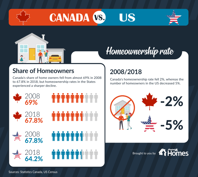 Canada vs. America Since The 2008 Recession canadianeasymoving