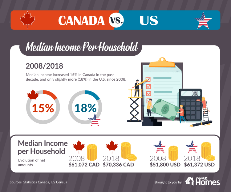 Canada vs USA Price Differences!! 