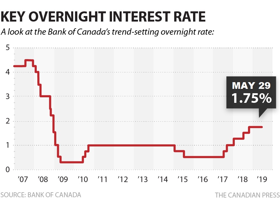 What Happens If Interest Rates Don't Rise? | Toronto Realty Blog