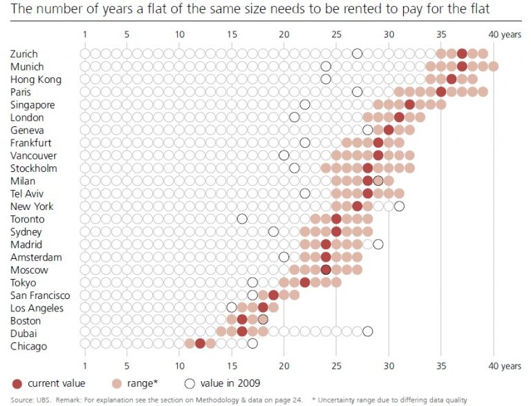 UBS Global Bubble Index | Toronto Realty Blog