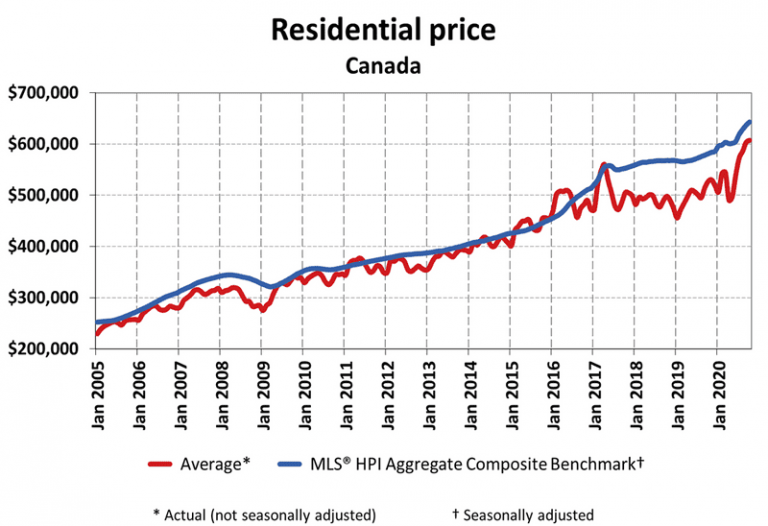 What's Happening In Real Estate, Canada-Wide? | Toronto Realty Blog!