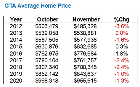 GTA Average Home Price