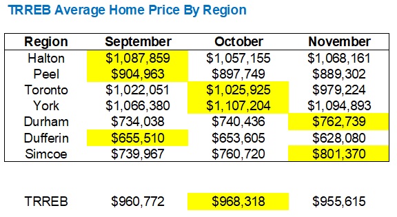 TRREB Average Home Price By Region