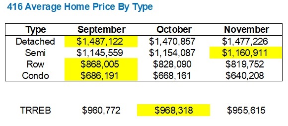 416 GTA Average Home Price By Type