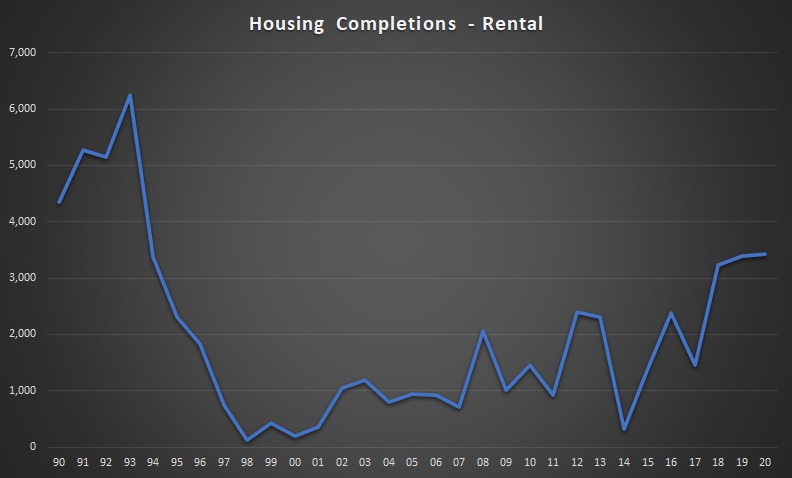 Housing Completion - Rental