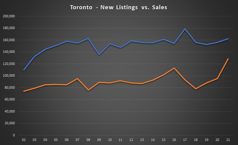 Toronto New listings vs sales