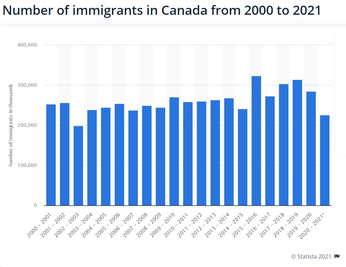 number of immigrants in Canada 