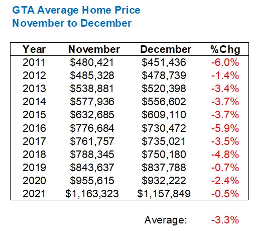 GTA average home price