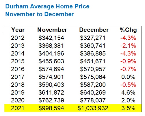 Durham Average Home Price